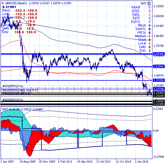 GBPUSD. Продолжается боковое движение в ключевом канале 1.2036-1.2300