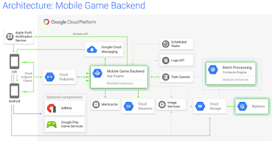 All about Google Cloud Platform: GCP Architecture Examples