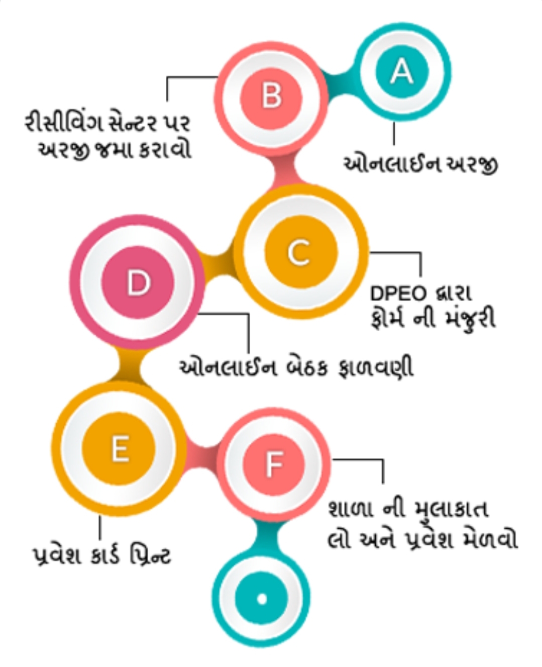 RTE Admission Gujarat 2021,Rte admission 2021,RTE Apply Online,RTE Notification 2021,RTE Admission Document List