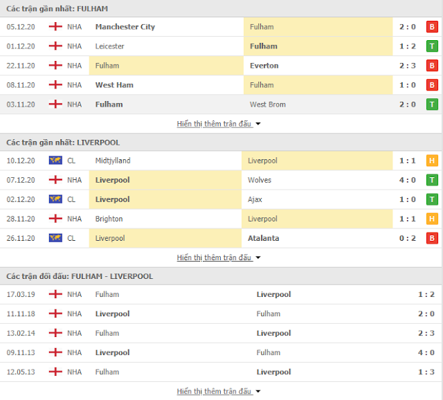 Soi kèo sáng giá Fulham vs Liverpool, 23h30 ngày 13/12-Ngoại hạng Anh Thong-ke-Fulham-Liverpool-13-12
