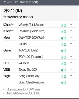 'Strawberry Moon' Becomes IU's Third Song To Achieve Perfect All-Kill in 2021