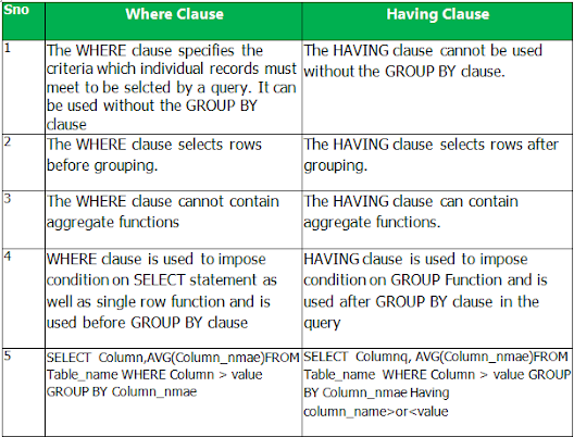 Difference between WHERE and HAVING clause in SQL?
