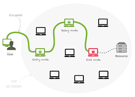 using tor network on linux mint using tor network on linux mint