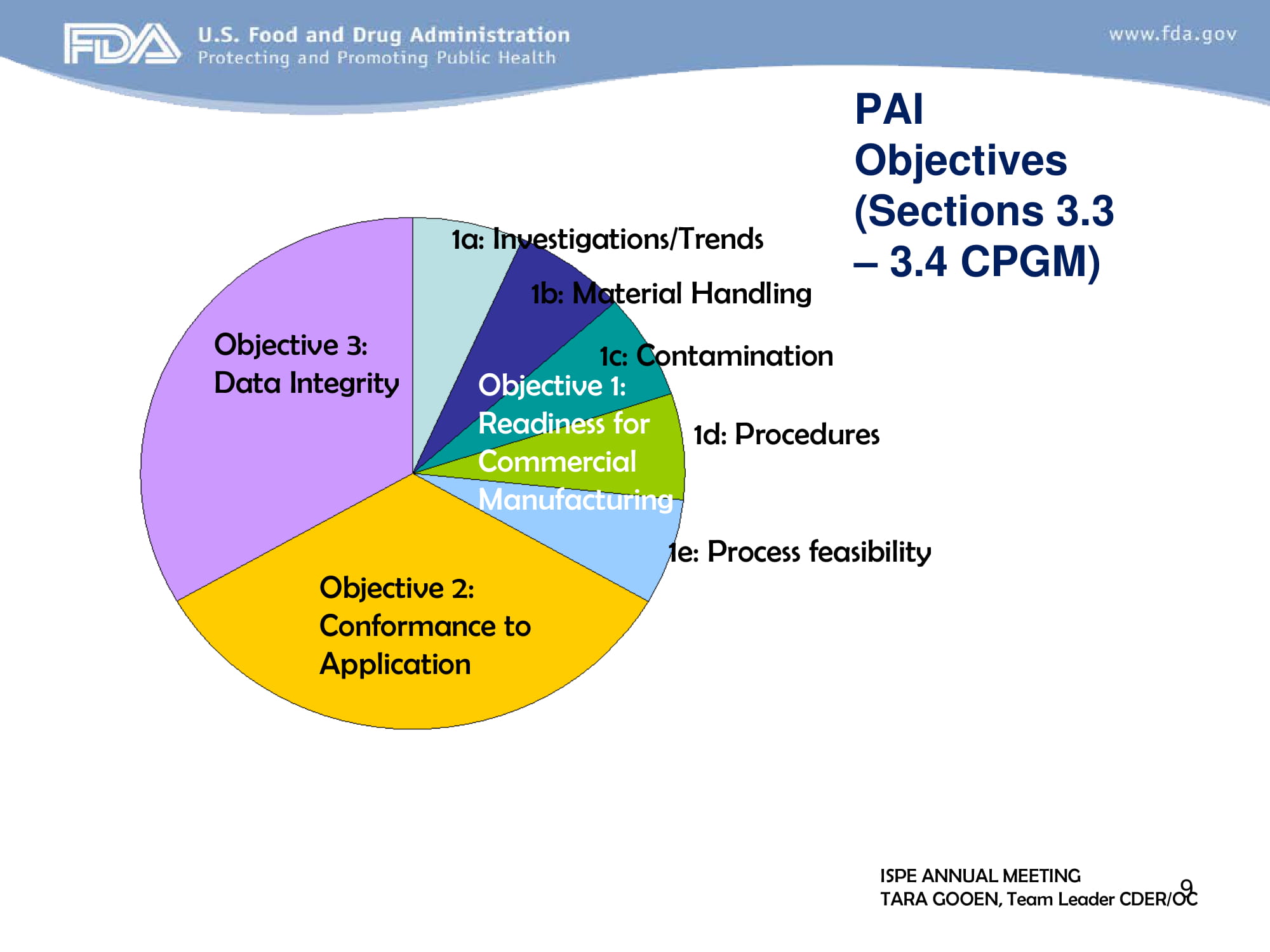 FDA Approaches to GMP Inspection Guidelines