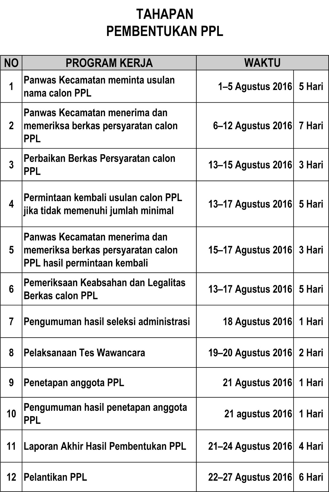 Timeline Pembentukan PPL