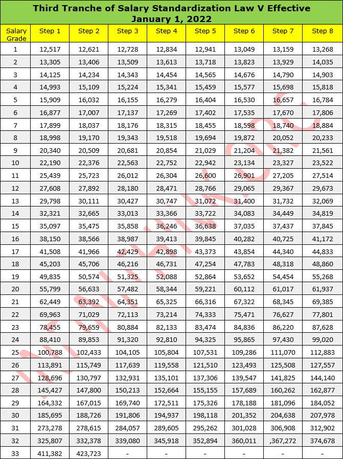 Approved SSL V 20202023 Salary Grade (SG) Table