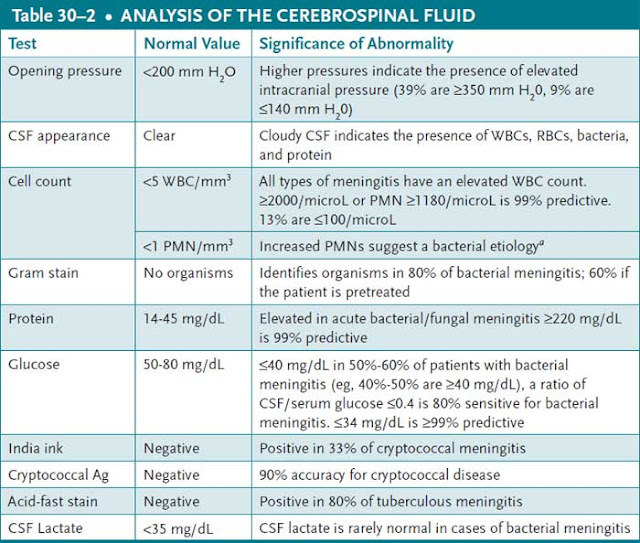 analysis of the cerebrospinal fluid