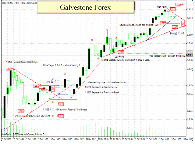 Galvestone Forex 5 Minute Chart Trading Strategy