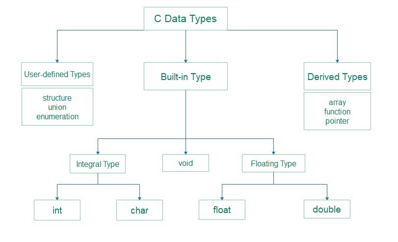 History of C language or C Fundamentals