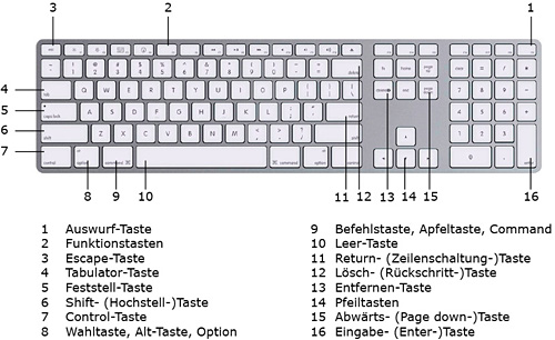 Splitter: Sonderzeichen auf der Mac OS X-Tastatur