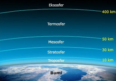 Berikut fungsi ozon di lapisan stratosfer adalah