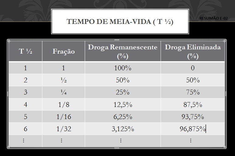 Resumão E02 O tempo de meia vida dos fármacos (T 1/2) Resumão E02 O tempo de meia vida dos fármacos (T 1/2)