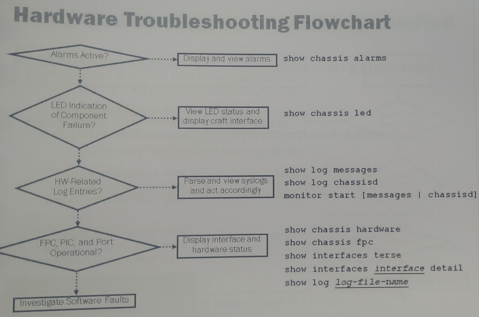 CCNP/JNCIS EN ESPAÑOL Capítulo 6 Monitoring and Troubleshooting