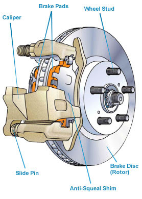 Car Facts: Brake System in vehicles