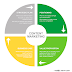 Some creative content marketing strategies