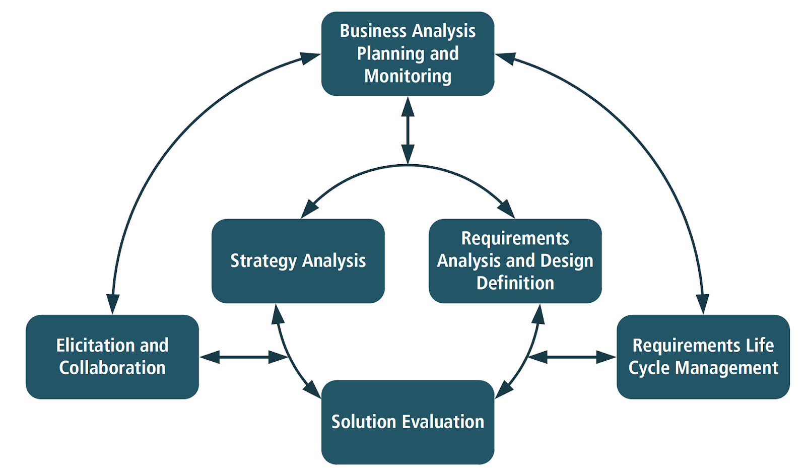 Project Management | SAFe Agile | Scrum: Entry Certificate in Business ...
