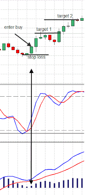 Momentum with Stochastic and MACD Trading System