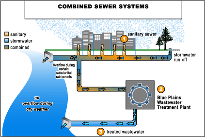 Read Here: : Difference between Seperate and Combined system of Drainage