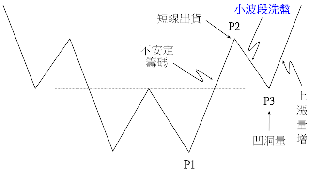 主力底部洗盤模式-小波段洗盤