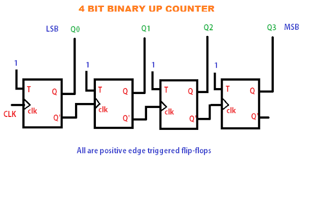 4 BIT up Counter and BCD Using Discrete Transistor