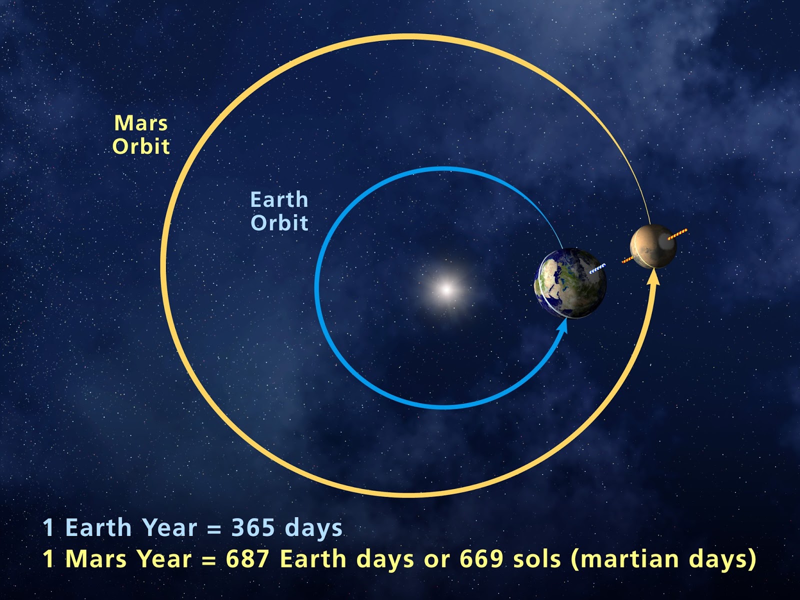 Сколько км планета. Орбита Марса вокруг солнца. Удаленность Марса от земли. Расстояние от земли до Марса. Марс расстояние до земли.