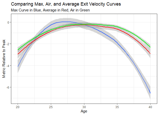 Sabermetric Musings: Statcast Aging Curves: Looking at How Hitter Exit