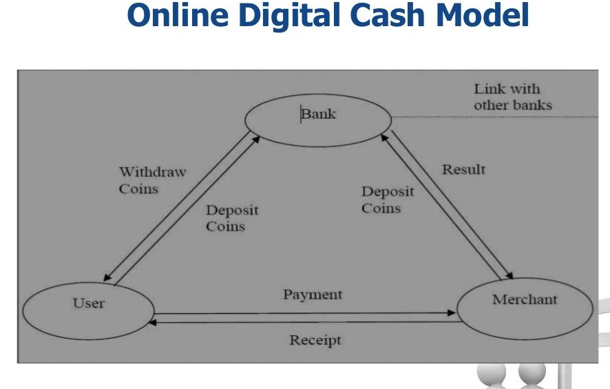 Digital cash (Electronic cash or ecash )