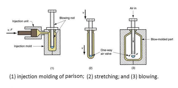 A. Extrusion Blow Molding.