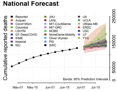 Avian Flu Diary Cdc Updated July 2nd Covid 19 Cumulative Deaths Forecasts