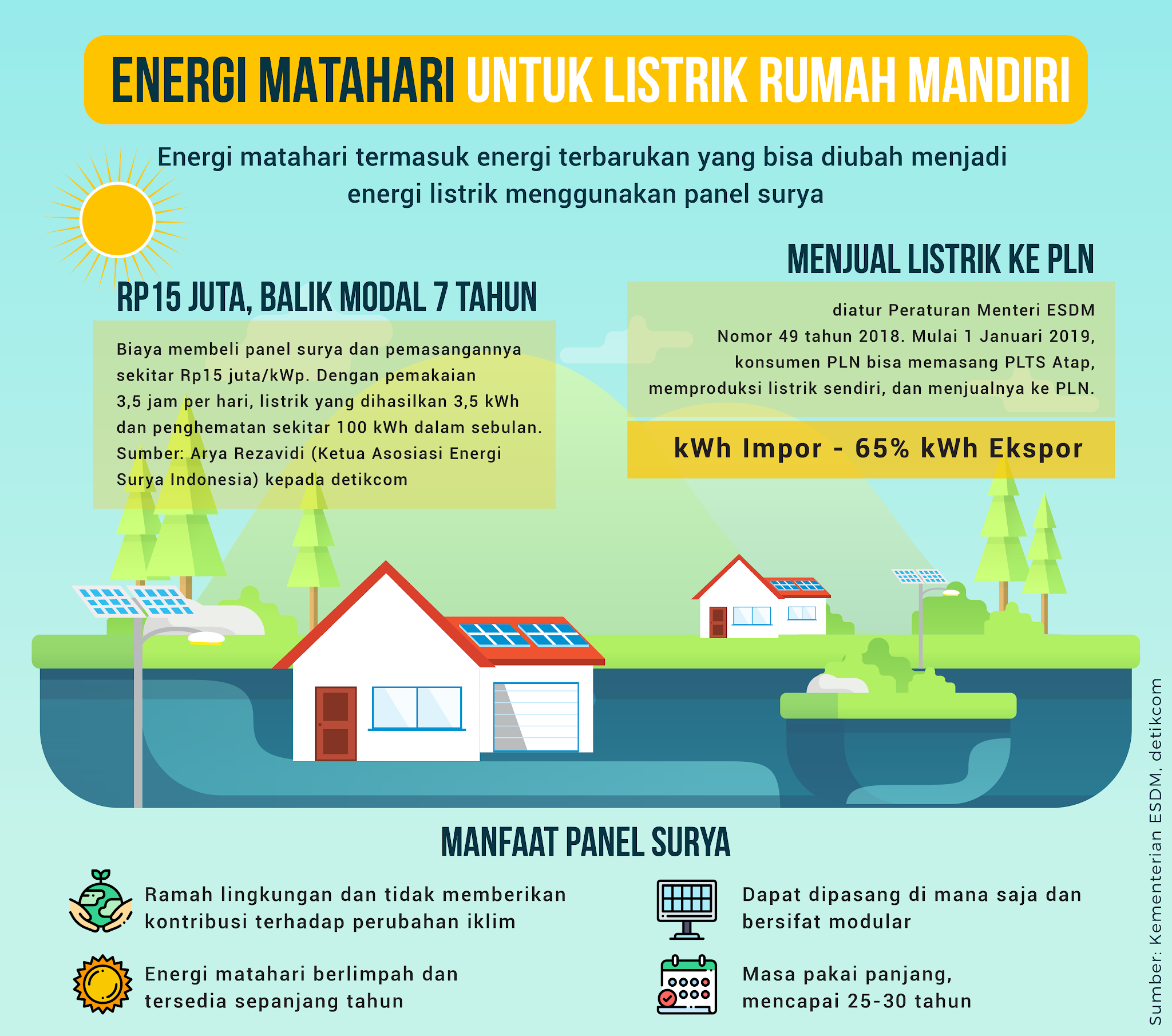 Energi Listrik untuk Rumah Mandiri
