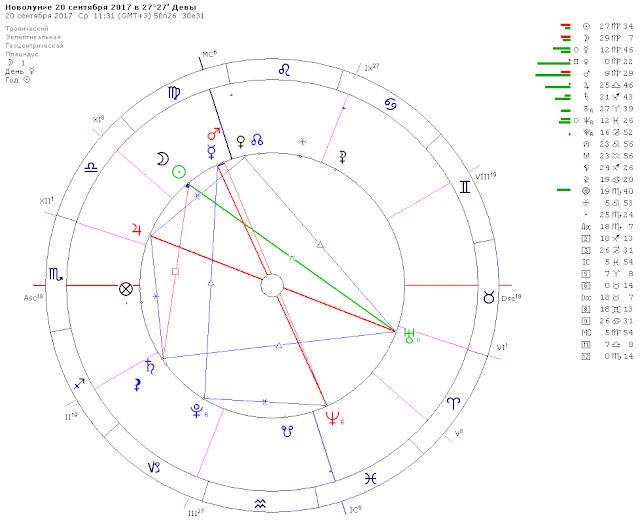 Астрологический прогноз на сентябрь 2017.