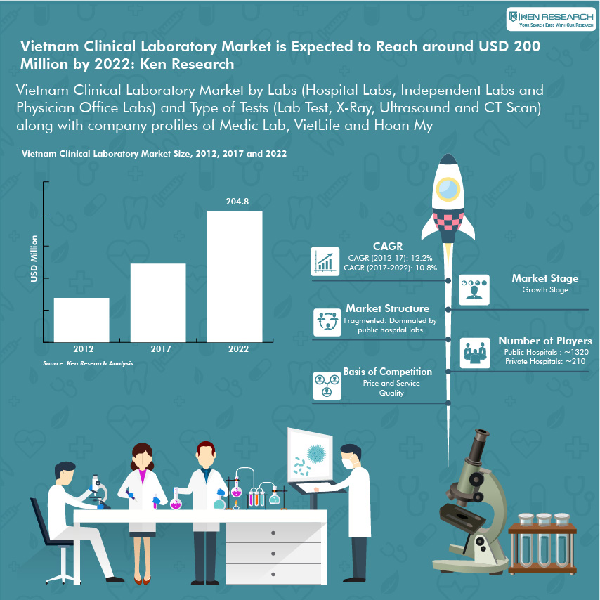 Global Market Research Reports Ken Research Vietnam Clinical