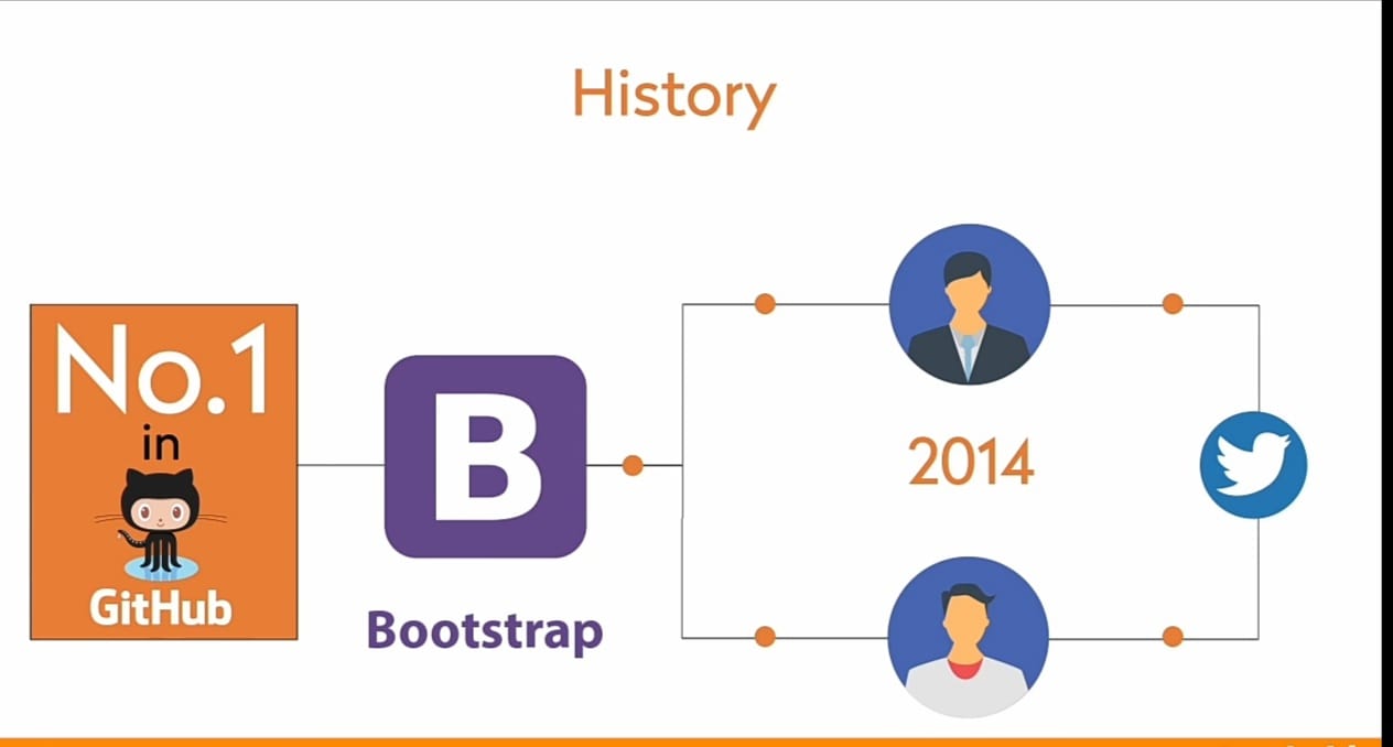 Bootstrap App कैसे काम करता है in Hindi