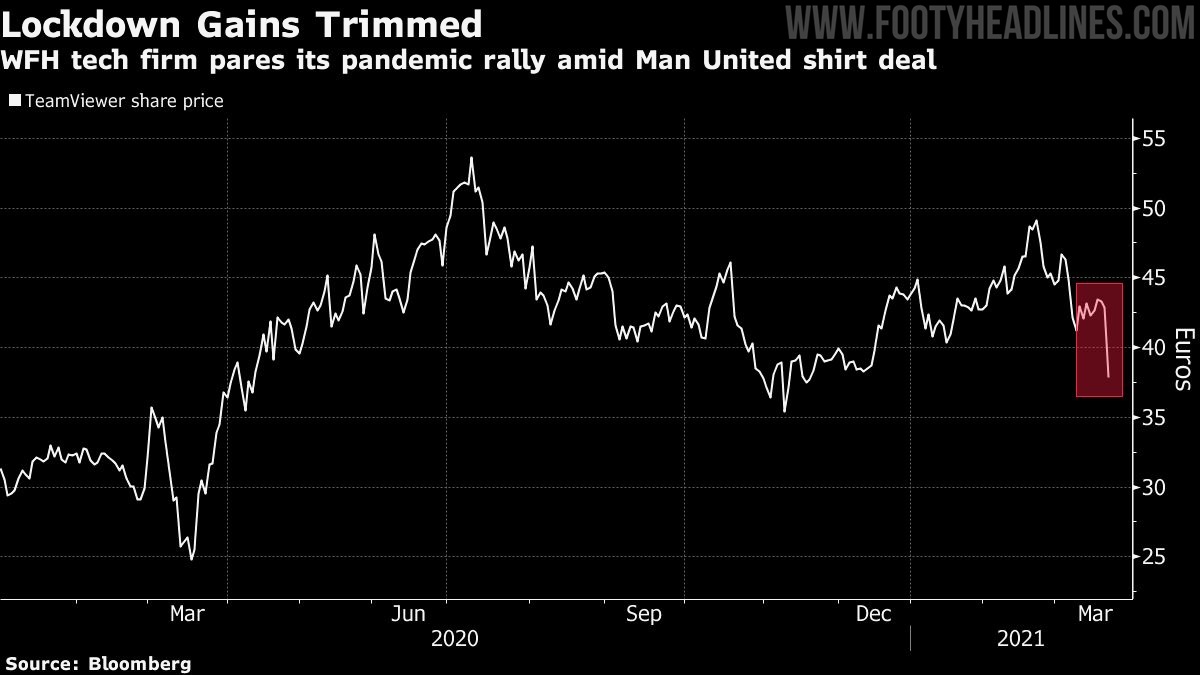 TeamViewer Stock Plunges After Announcing Manchester United Deal Footy Headlines