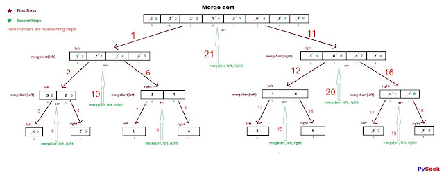 Learn about Merge Sort in Python