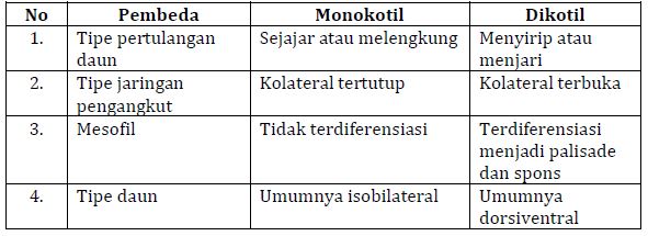 Gambar 13. Macam-macam pertulangan daun www.rebanas.com