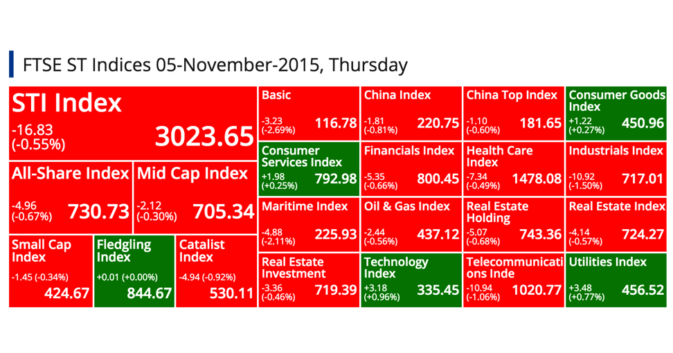 SGX Top Gainers, Top Losers, Top Volume, Top Value & FTSE ST Indices 05-November-2015, Thursday @ SG ShareInvestor