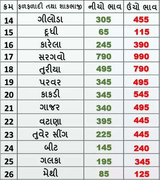 Market prices of fruits and vegetables in Rajkot APMC on 30/01/2020