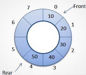 What are Circular Queue ? - data structure tutorial