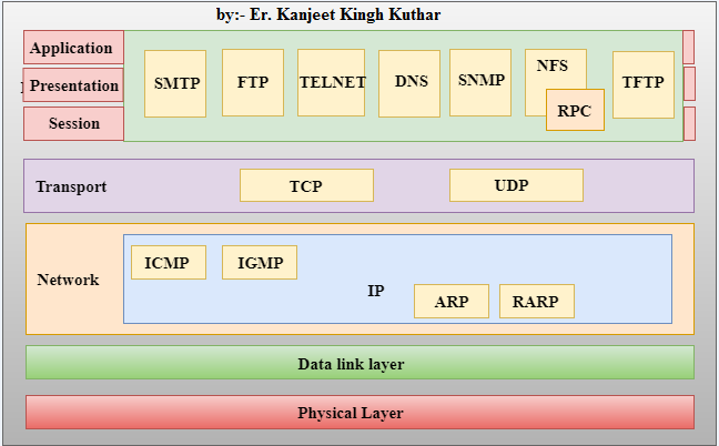 The TCP/IP Reference Model