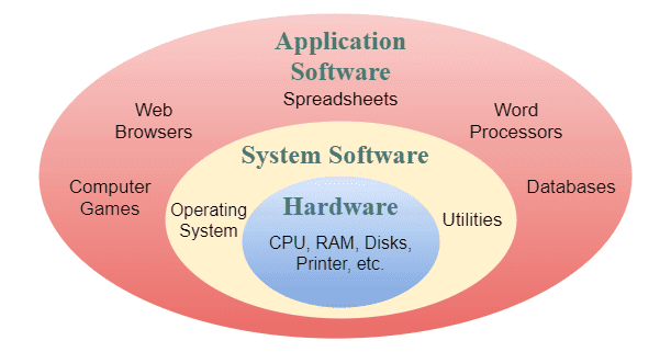 what is the difference between operating software and application software