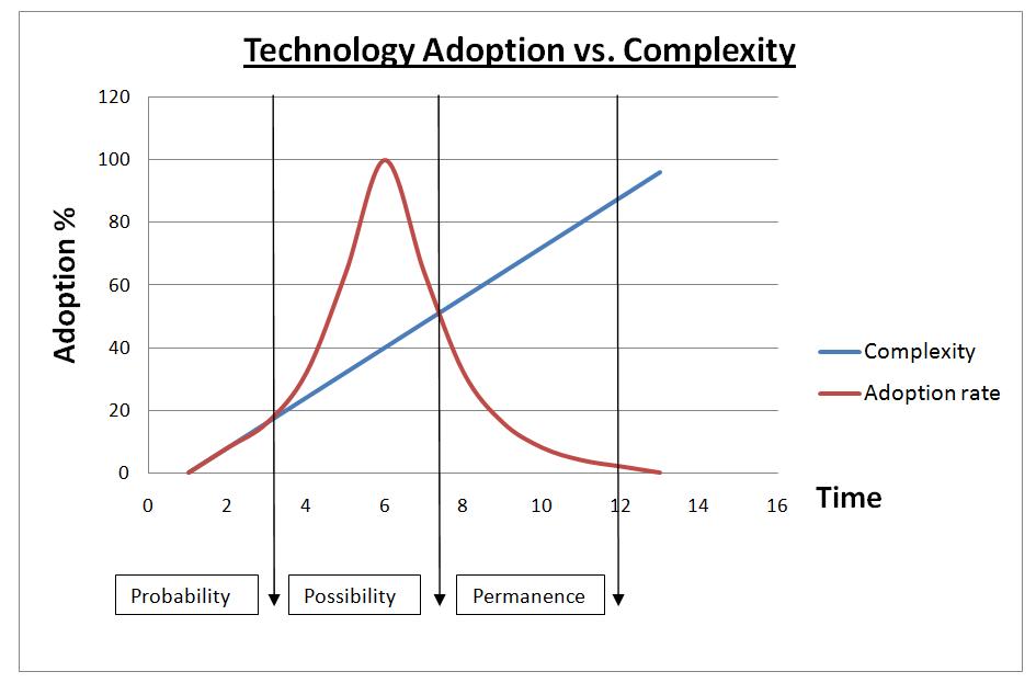 Technology Complexity Examples Suddenly Dyslexic: Technology Adoption vs. Social Technology Complexity