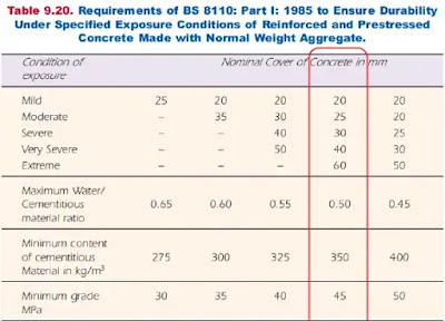 Concrete Mix Design By Doe Method Concrete Mix Design By Doe Method