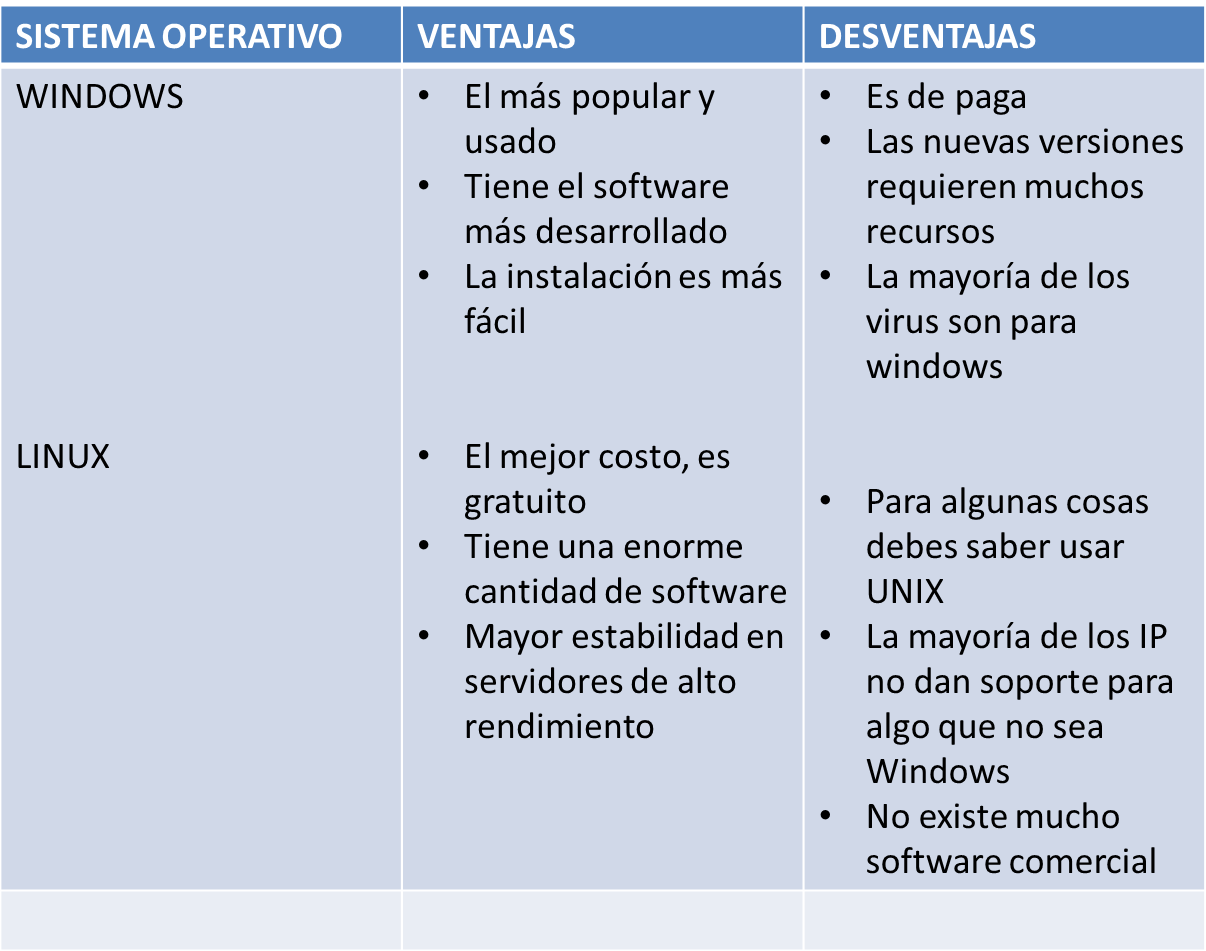 LeslyBautistaadmonrr: VENTAJAS Y DESVENTAJAS DE WINDOWS Y LINUX
