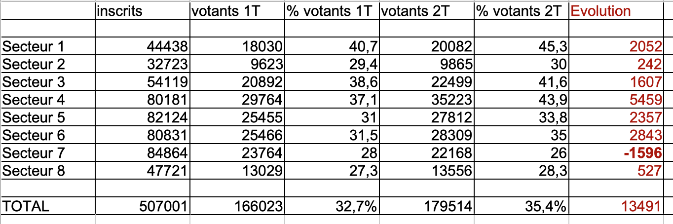 Combien D'abstention Pour Annuler Une élection Marseille : l'abstention à la loupe | | Histoire et société