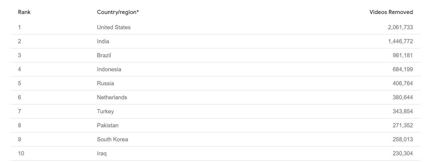 Top Tech News Of The Week Google Maps New Update Youtube Took Down More Videos Facebook Plans New Service