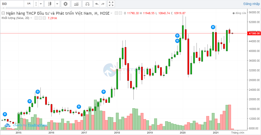 BID - Cổ phiếu BID dưới góc nhìn BCTC