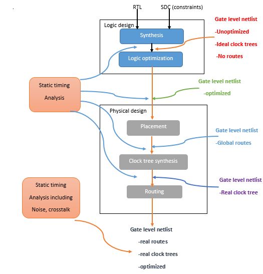 STA I STA,DTA,TIMING ARC, UNATENESS VLSI Physical Design For Freshers