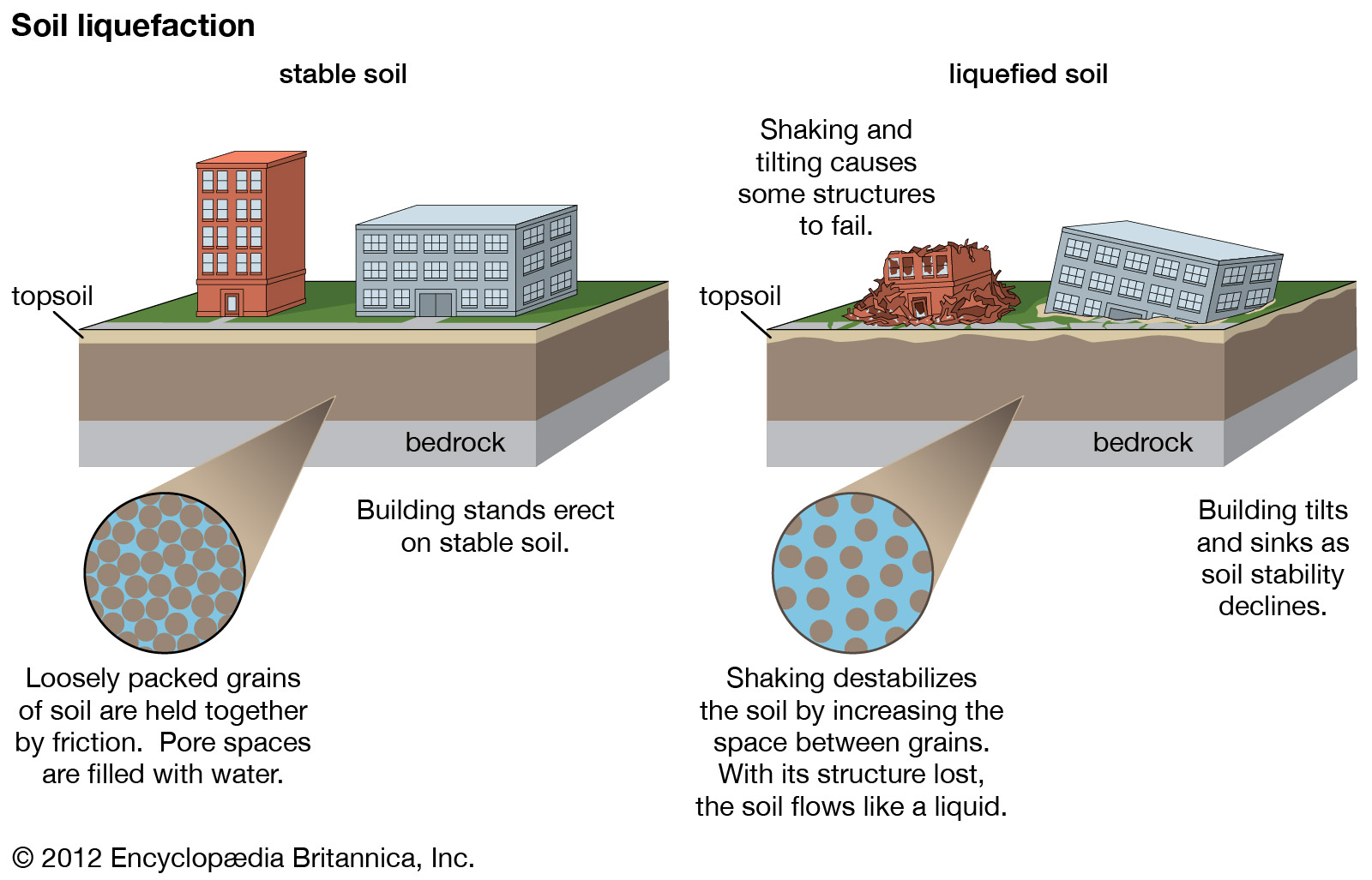 Liquefaction