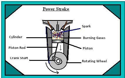 Four Stroke Petrol Engine - Working and Principle with P-V Diagram